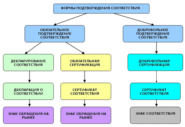 Подтверждение соответствия продукции